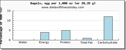 water and nutritional content in a bagel
